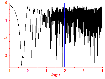 Survival probability log